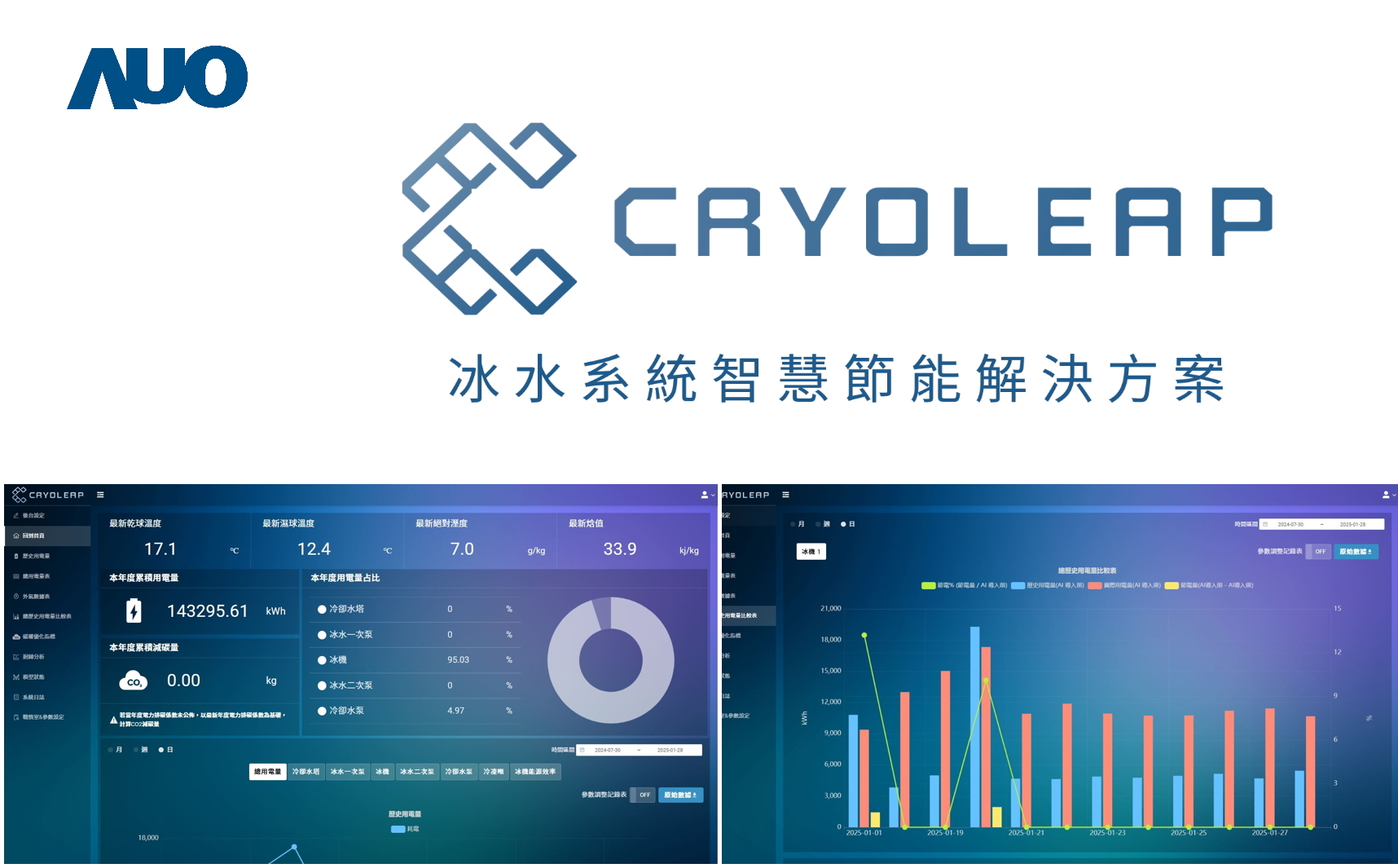 友達「CryoLeap冰水系統智慧節能解決方案」獲得台灣精品標誌，是專為大型中央空調冰水系統所設計，整合了AI建模、即時監測與智慧控制技術，具備高度相容性與擴充性，進而提升系統穩定性與維運效率